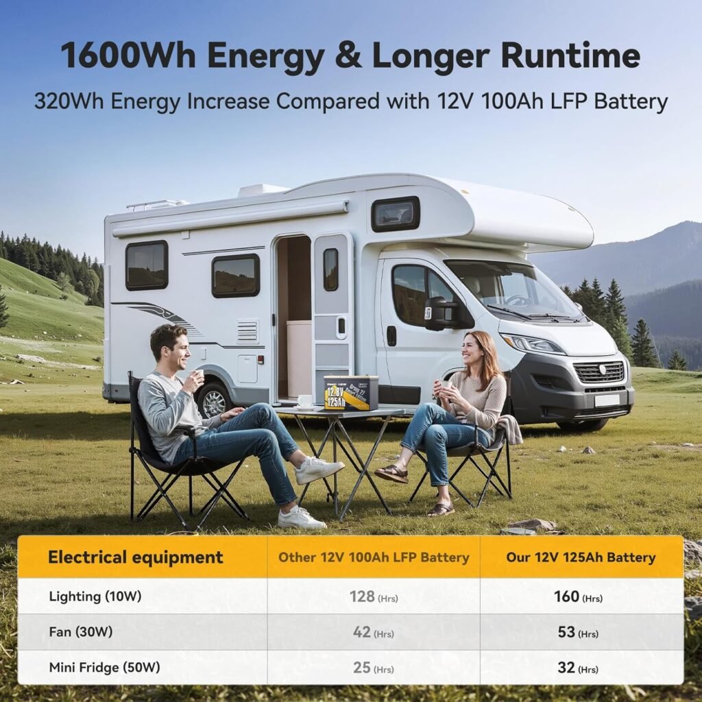 Power Queen Lithium Battery 12V 125Ah, Bluetooth Group LiFePO4 Battery with Low-Temp Protection, 1600Wh Energy Max. Cycles for RV, Solar System, Trolling Motor