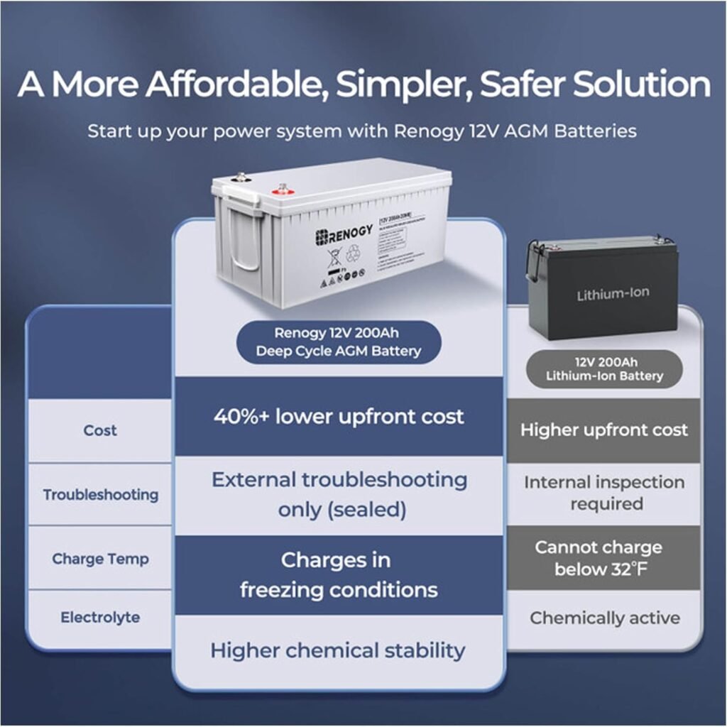 Renogy Deep Cycle AGM Battery Volt 200Ah, 3% Self-Discharge Rate, 2000A Max Discharge Current, Safe Charge Most Home Appliances for RV, Camping, Cabin, Marine and Off-Grid System, Maintenance-Free