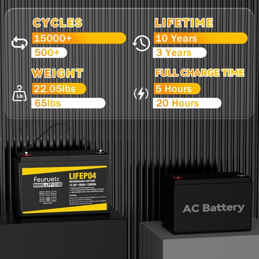 12V 100Ah LiFePO4 Battery - Small RV Battery with 100A BMS, 15000+ Deep Cycles, Solar Energy Storage, Lithium Phosphate Batteries for Home Motor, Travel Trailer, Camping, Off-Grid Power（ 2PC
