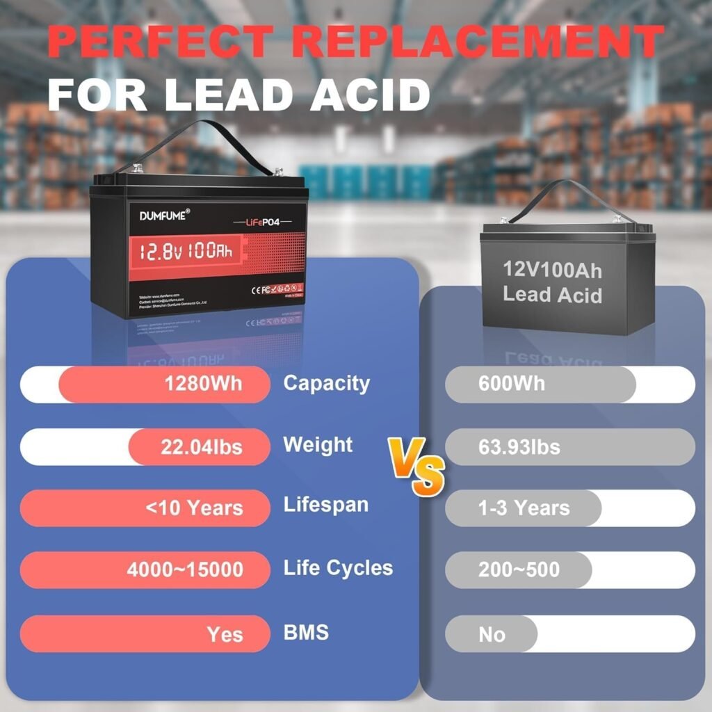 2 Pack 12V 100Ah LiFePO4 Lithium Battery 100A BMS, 6000+ Cycles, 1280Wh Group Rechargeable Battery High Energy Density, Ideal for RVs, and Off-Grid Applications