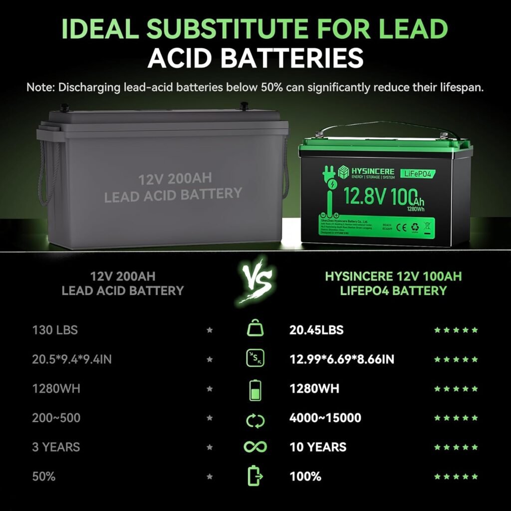 12V 100Ah LiFePO4 Lithium Battery BCI Group Built-in 100A BMS with Low-Temp Cut off Protection, Deep Cycle Battery, Perfect for Trolling Motor, RV, Boat, Marine, Packs 12V 100Ah LiFePO4 Lithium Battery BCI Group Built-in 100A BMS with Low-Temp Cut off Protection, Deep Cycle Battery, Perfect for Trolling Motor, RV, Boat, Marine, Packs
